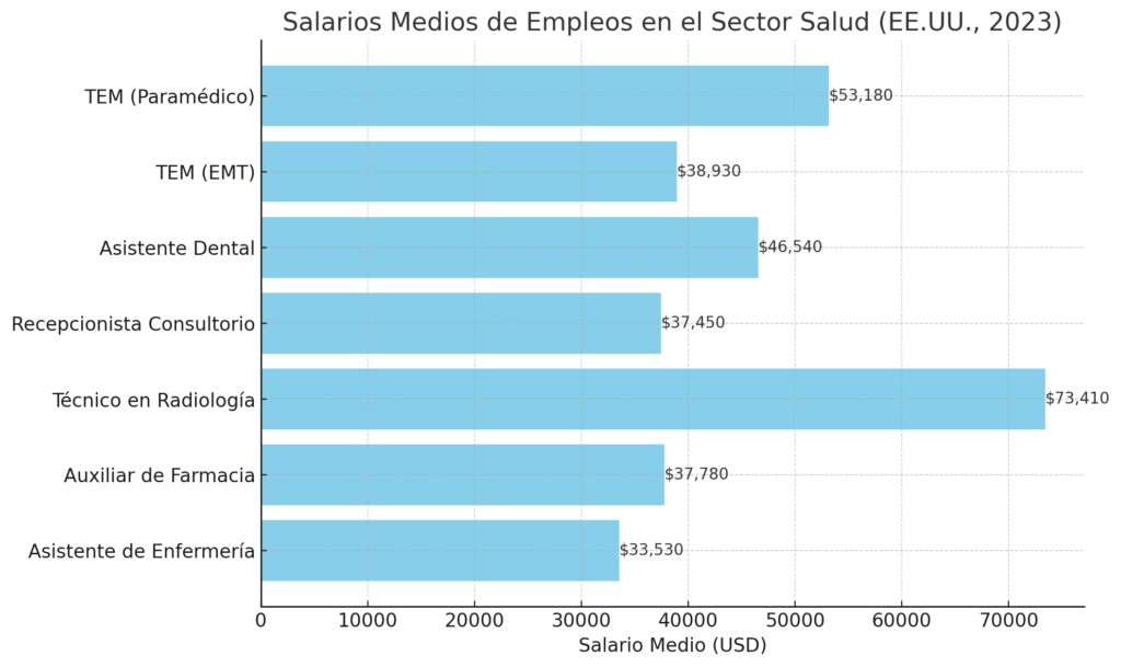 Grafica de salarios medios del sector salud sin estudios superiores